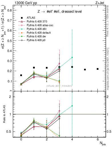 Plot of njets_njets in 13000 GeV pp collisions