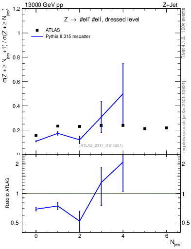 Plot of njets_njets in 13000 GeV pp collisions