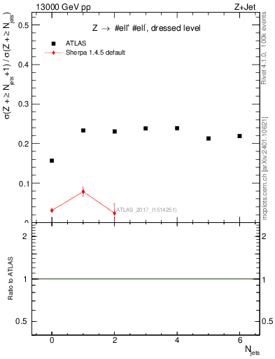 Plot of njets_njets in 13000 GeV pp collisions