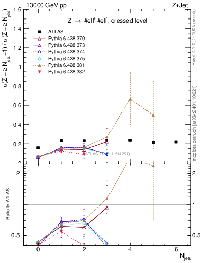 Plot of njets_njets in 13000 GeV pp collisions