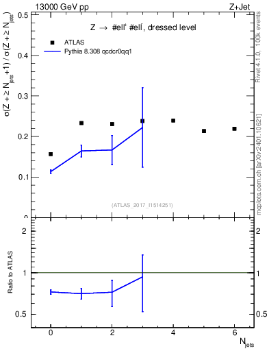 Plot of njets_njets in 13000 GeV pp collisions