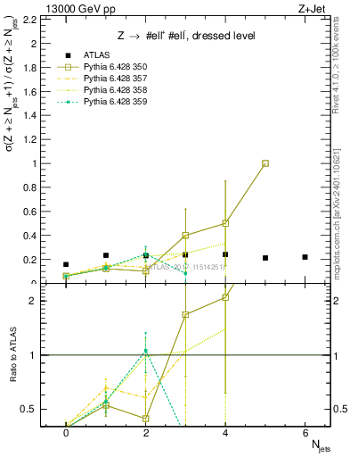 Plot of njets_njets in 13000 GeV pp collisions