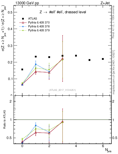 Plot of njets_njets in 13000 GeV pp collisions