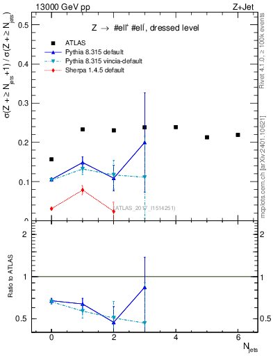Plot of njets_njets in 13000 GeV pp collisions
