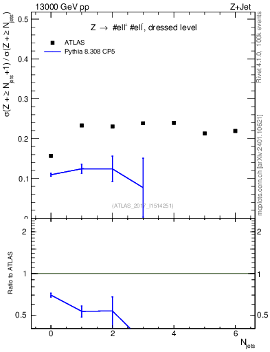 Plot of njets_njets in 13000 GeV pp collisions