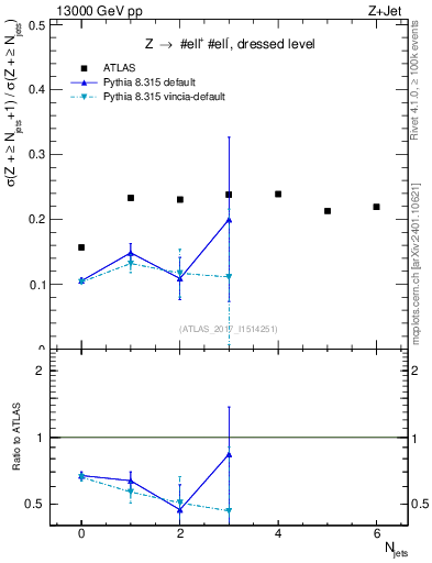 Plot of njets_njets in 13000 GeV pp collisions