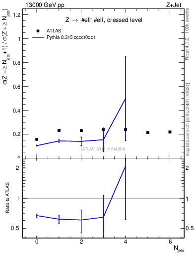 Plot of njets_njets in 13000 GeV pp collisions