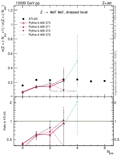 Plot of njets_njets in 13000 GeV pp collisions