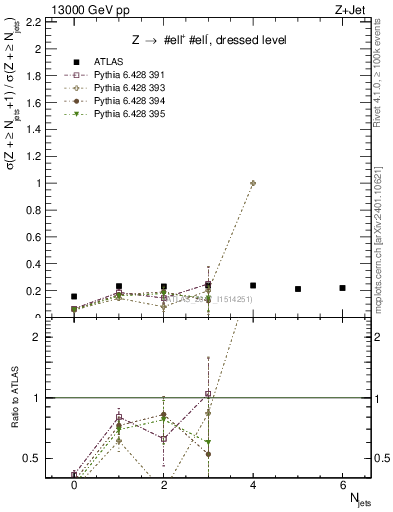 Plot of njets_njets in 13000 GeV pp collisions
