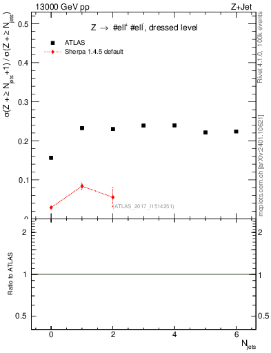Plot of njets_njets in 13000 GeV pp collisions
