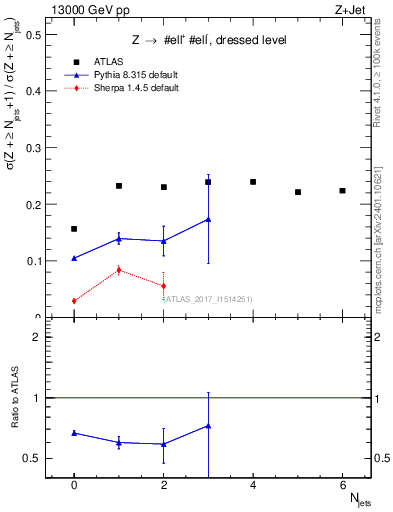 Plot of njets_njets in 13000 GeV pp collisions