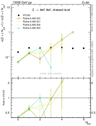 Plot of njets_njets in 13000 GeV pp collisions