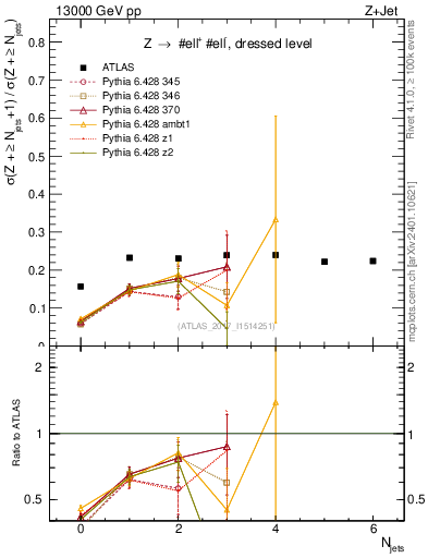 Plot of njets_njets in 13000 GeV pp collisions