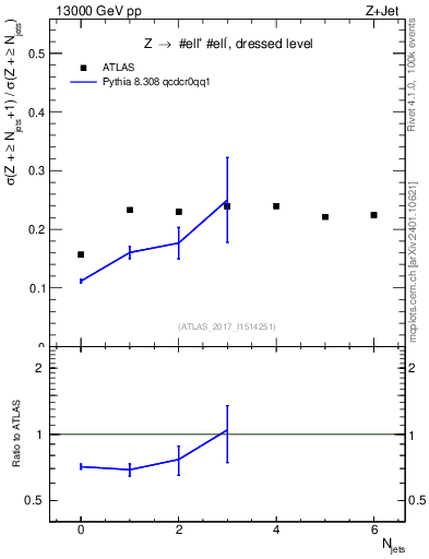 Plot of njets_njets in 13000 GeV pp collisions