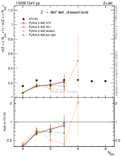Plot of njets_njets in 13000 GeV pp collisions