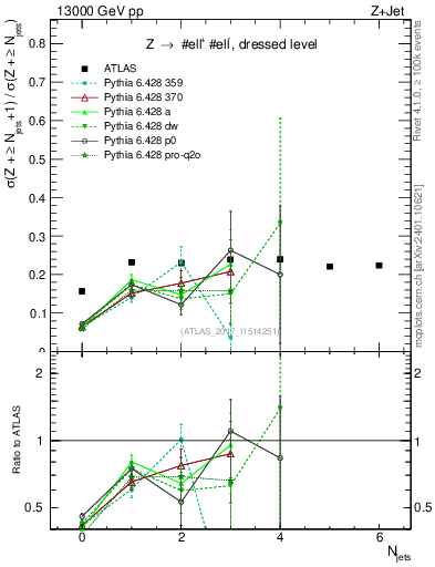 Plot of njets_njets in 13000 GeV pp collisions
