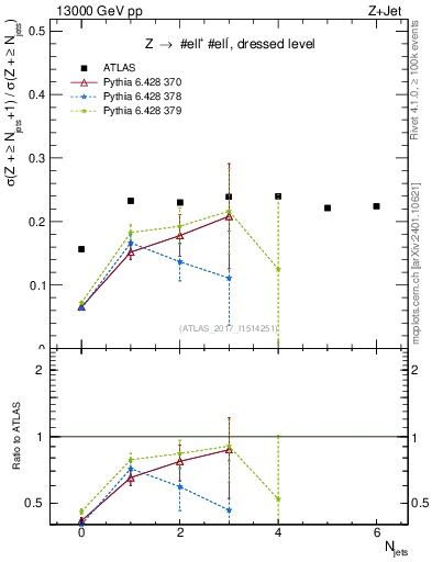 Plot of njets_njets in 13000 GeV pp collisions