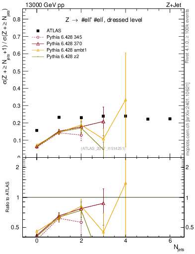 Plot of njets_njets in 13000 GeV pp collisions