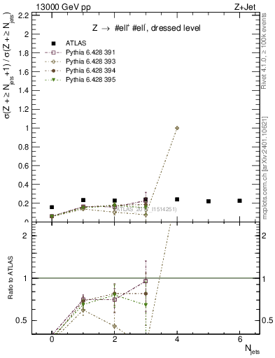 Plot of njets_njets in 13000 GeV pp collisions