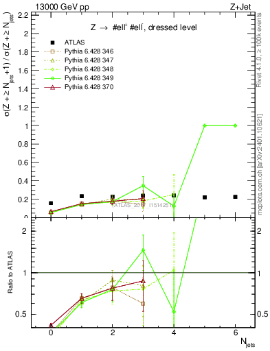 Plot of njets_njets in 13000 GeV pp collisions