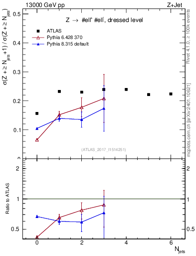 Plot of njets_njets in 13000 GeV pp collisions