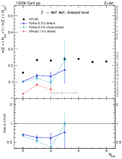 Plot of njets_njets in 13000 GeV pp collisions