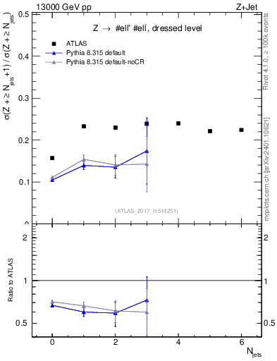 Plot of njets_njets in 13000 GeV pp collisions