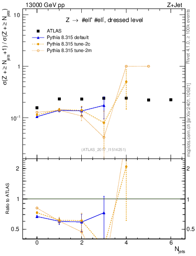 Plot of njets_njets in 13000 GeV pp collisions