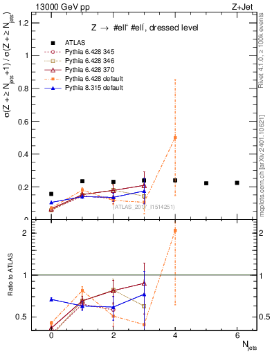 Plot of njets_njets in 13000 GeV pp collisions