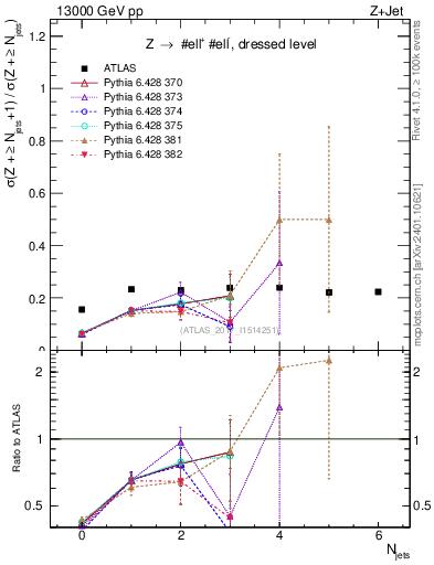 Plot of njets_njets in 13000 GeV pp collisions