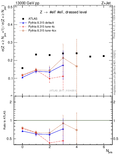 Plot of njets_njets in 13000 GeV pp collisions
