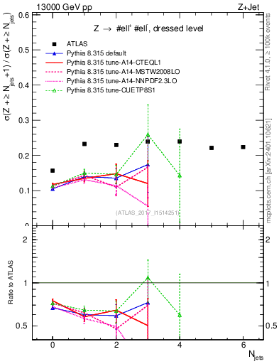 Plot of njets_njets in 13000 GeV pp collisions