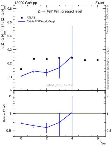 Plot of njets_njets in 13000 GeV pp collisions