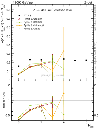 Plot of njets_njets in 13000 GeV pp collisions