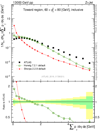 Plot of sumpt in 13000 GeV pp collisions