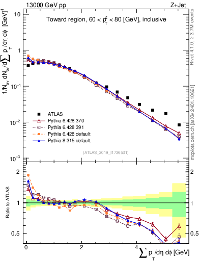 Plot of sumpt in 13000 GeV pp collisions
