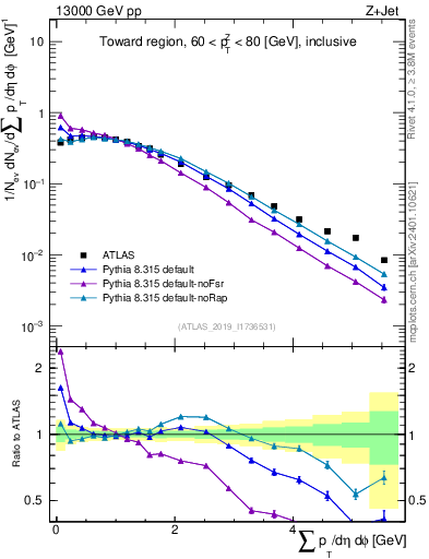 Plot of sumpt in 13000 GeV pp collisions
