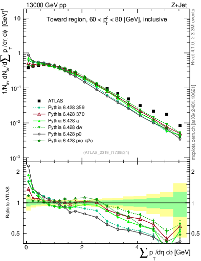 Plot of sumpt in 13000 GeV pp collisions