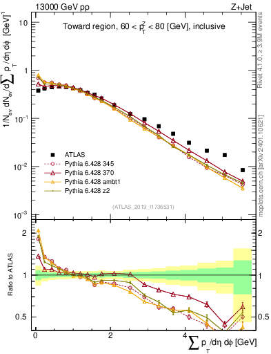 Plot of sumpt in 13000 GeV pp collisions
