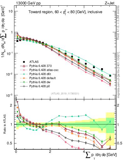 Plot of sumpt in 13000 GeV pp collisions