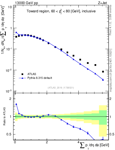 Plot of sumpt in 13000 GeV pp collisions