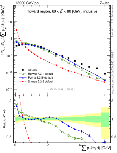 Plot of sumpt in 13000 GeV pp collisions