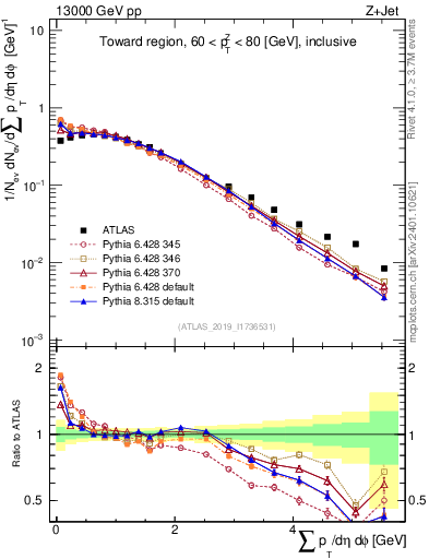 Plot of sumpt in 13000 GeV pp collisions