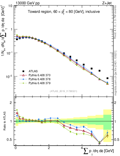 Plot of sumpt in 13000 GeV pp collisions