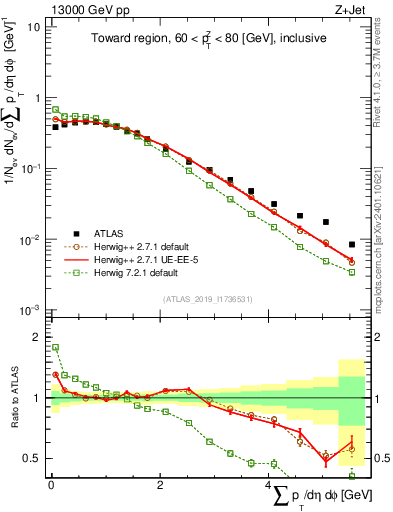 Plot of sumpt in 13000 GeV pp collisions