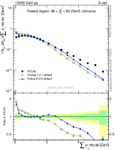 Plot of sumpt in 13000 GeV pp collisions
