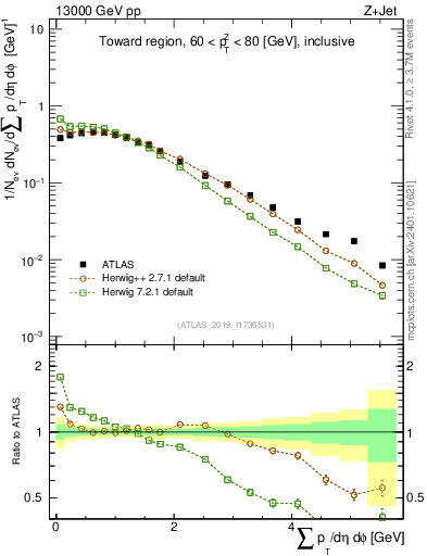Plot of sumpt in 13000 GeV pp collisions