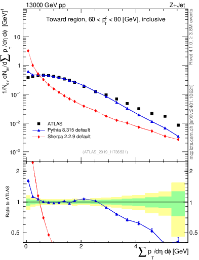 Plot of sumpt in 13000 GeV pp collisions