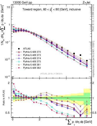 Plot of sumpt in 13000 GeV pp collisions
