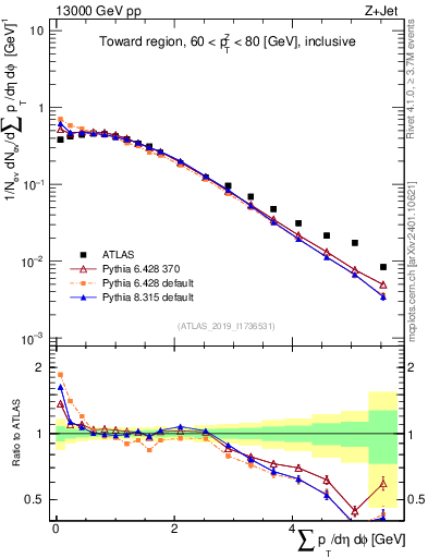 Plot of sumpt in 13000 GeV pp collisions